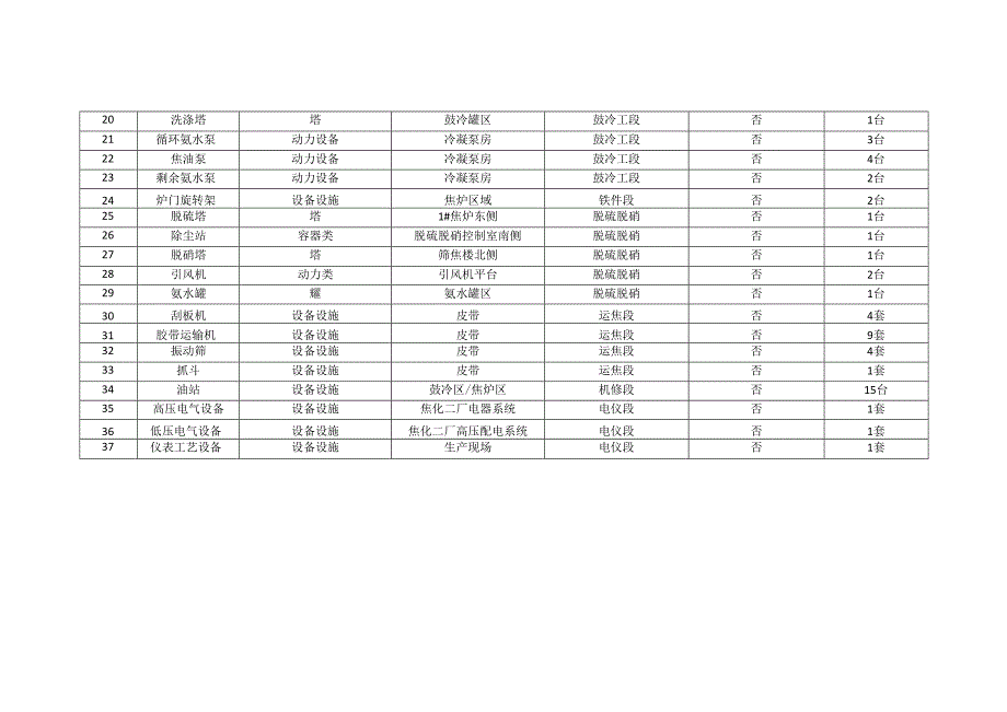 焦化厂设备设施清单.docx_第2页