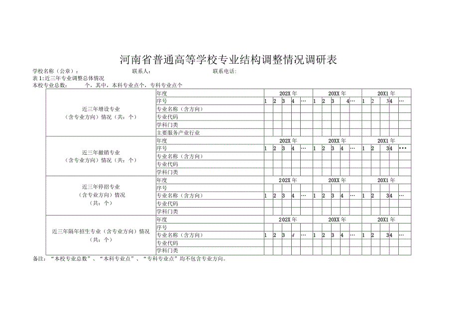 郑州XX职业学院关于开展专业结构调整情况调研工作的通知（2024年）.docx_第3页