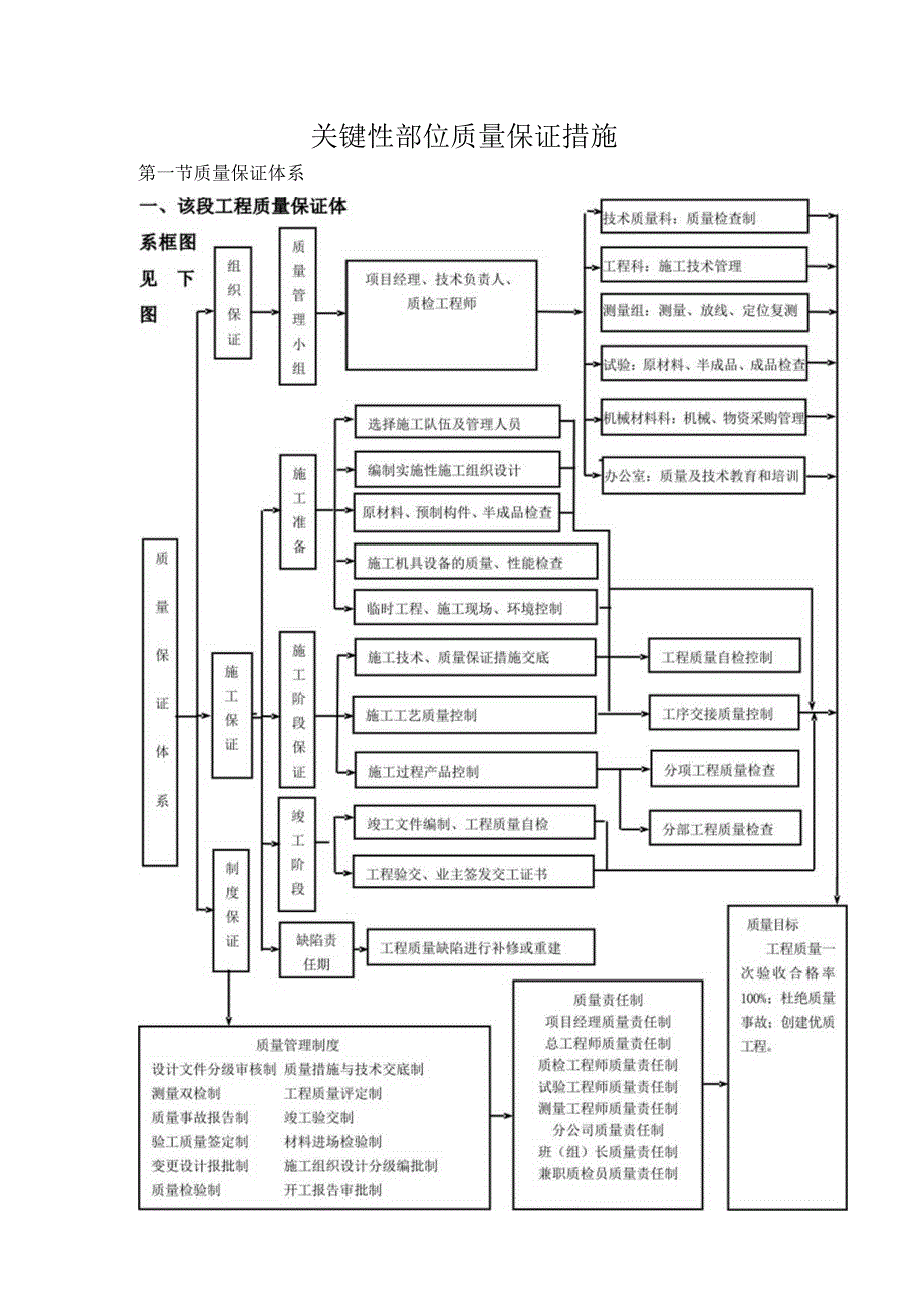 关键性部位质量保证措施.docx_第1页