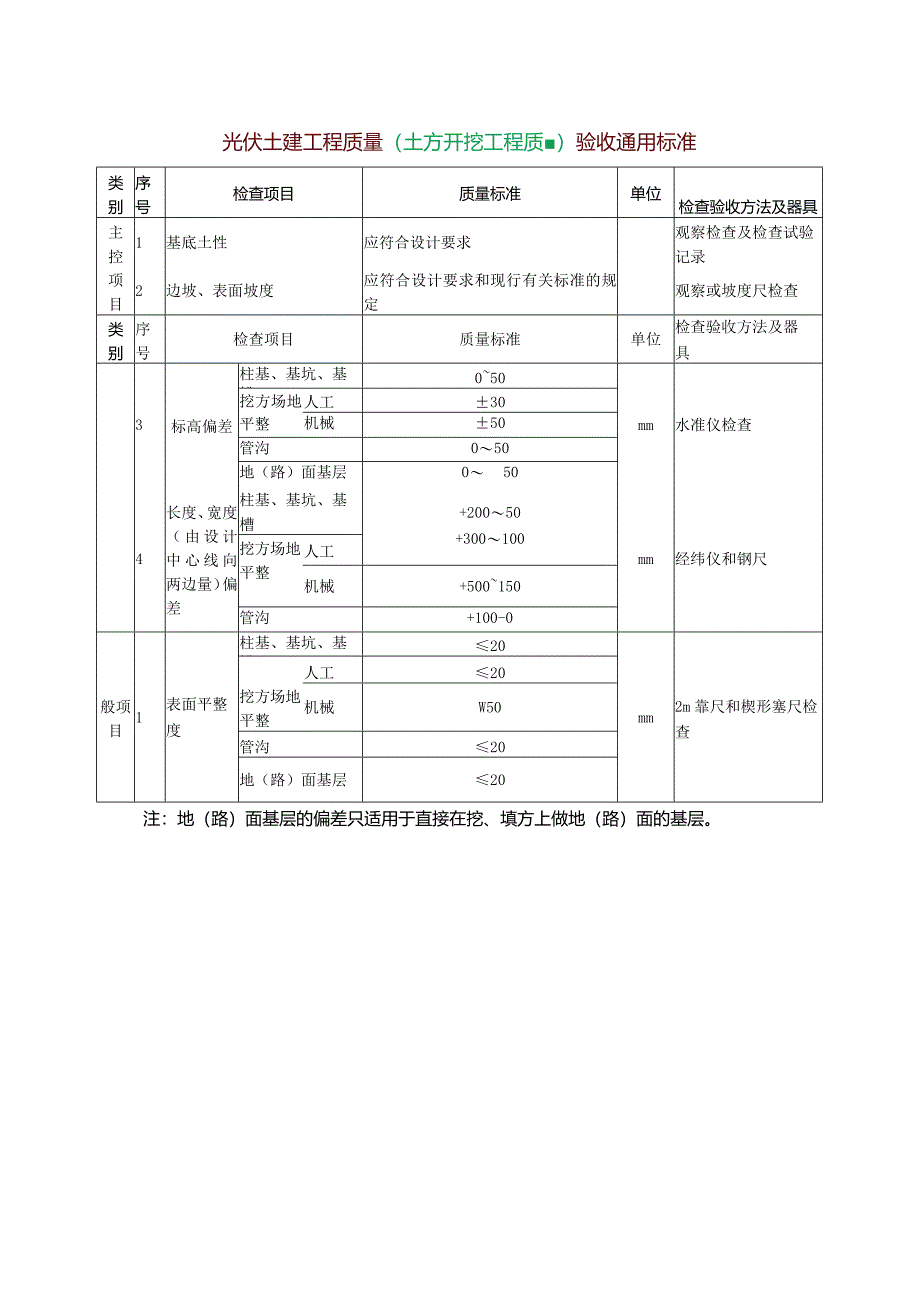 光伏土建工程质量（土方开挖工程质量）验收通用标准.docx_第1页