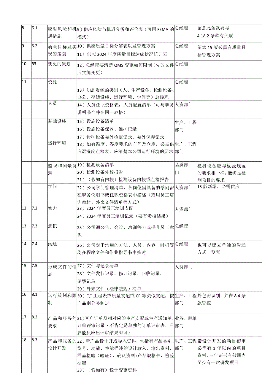 2024版质量体系审核前准备资料清单.docx_第2页