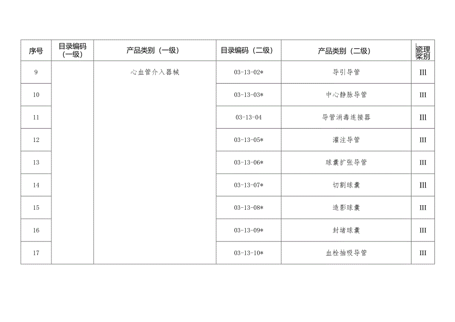 陕西省医疗器械生产重点监管品种目录》（2024）.docx_第2页