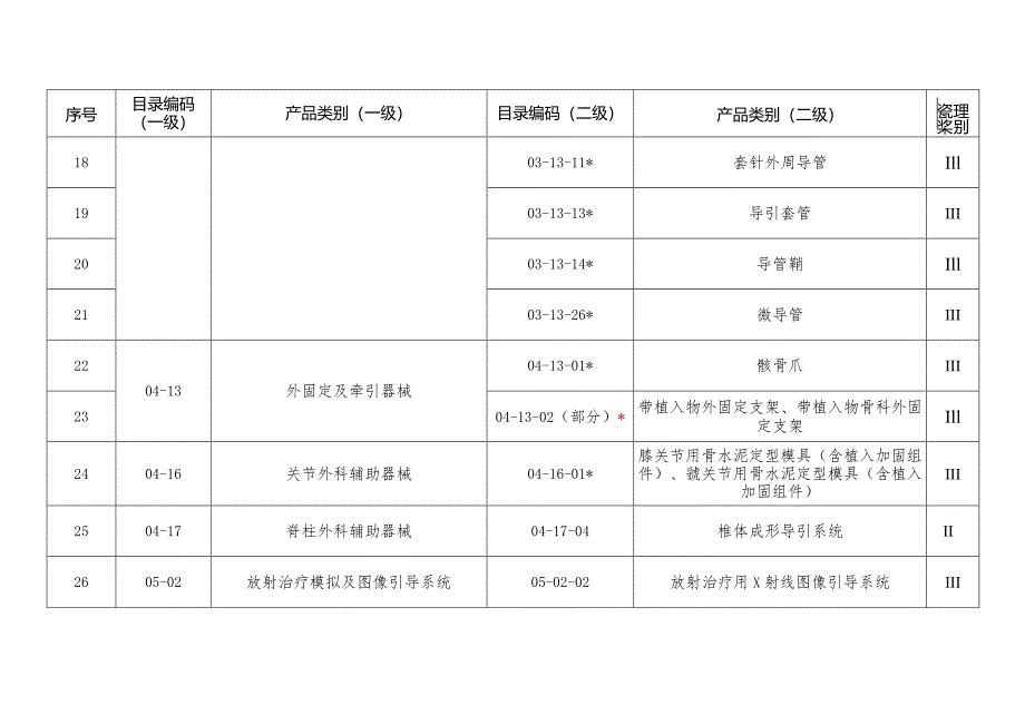 陕西省医疗器械生产重点监管品种目录》（2024）.docx_第3页