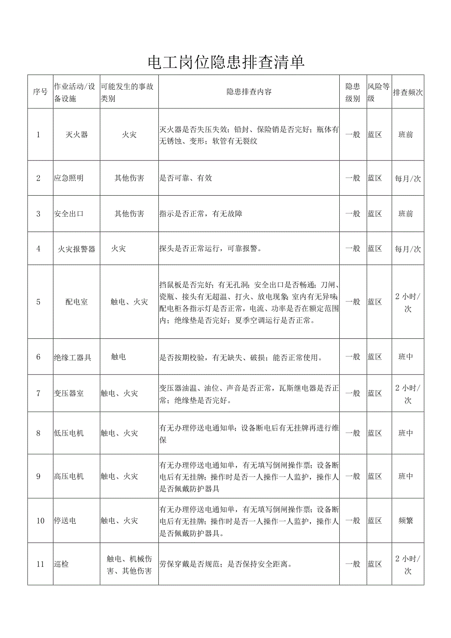 电工岗位事故隐患排查清单.docx_第1页