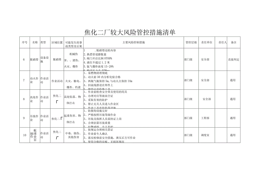 焦化厂较大风险管控措施清单.docx_第2页