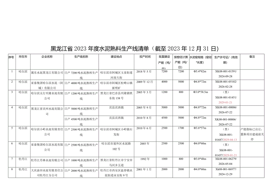 黑龙江省水泥熟料、平板玻璃生产线清单（截至2023年12月31日）.docx_第1页