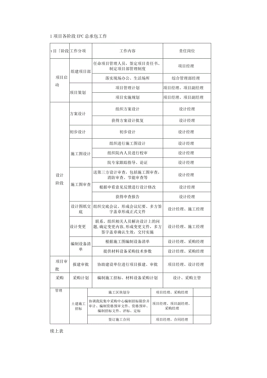 EPC工程总承包项目各阶段工作内容及文件要求与管理流程和实施过程管理细则.docx_第1页