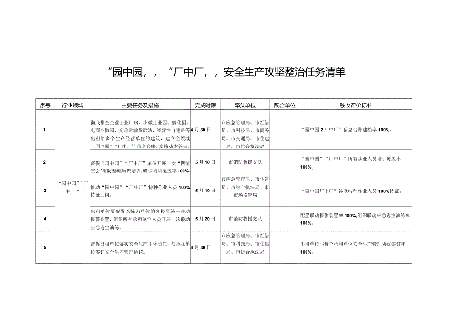 “厂中厂”安全生产攻坚整治任务清单.docx_第1页