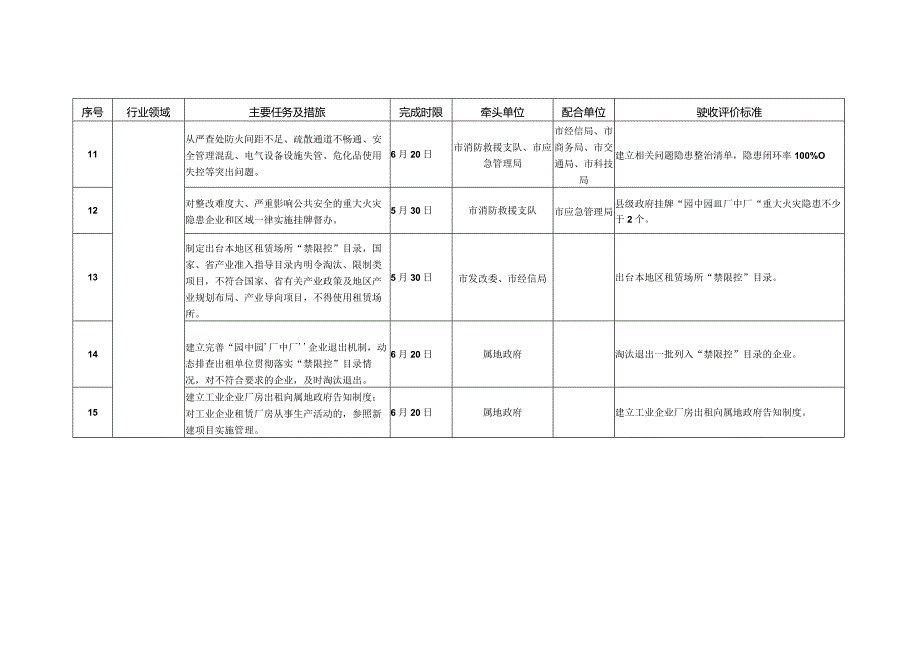 “厂中厂”安全生产攻坚整治任务清单.docx_第3页