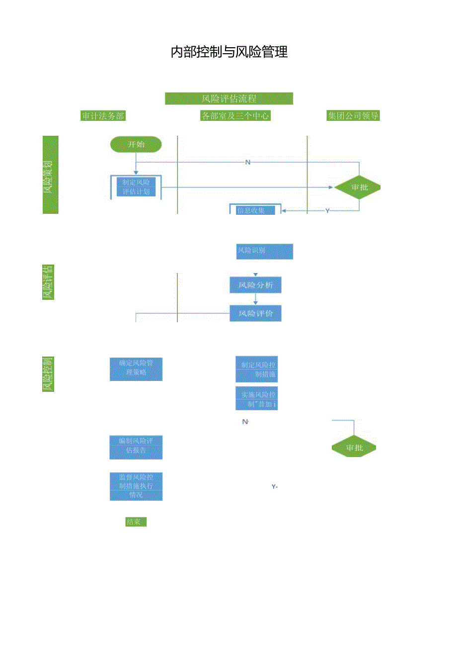 内部控制与风险管理流程图.docx_第1页