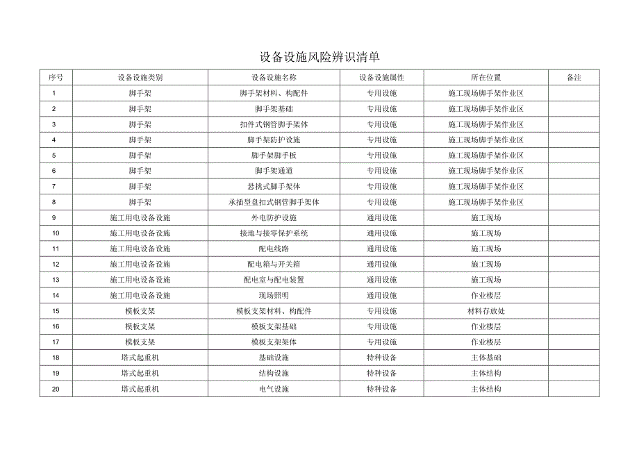 设备设施风险辨识清单.docx_第1页