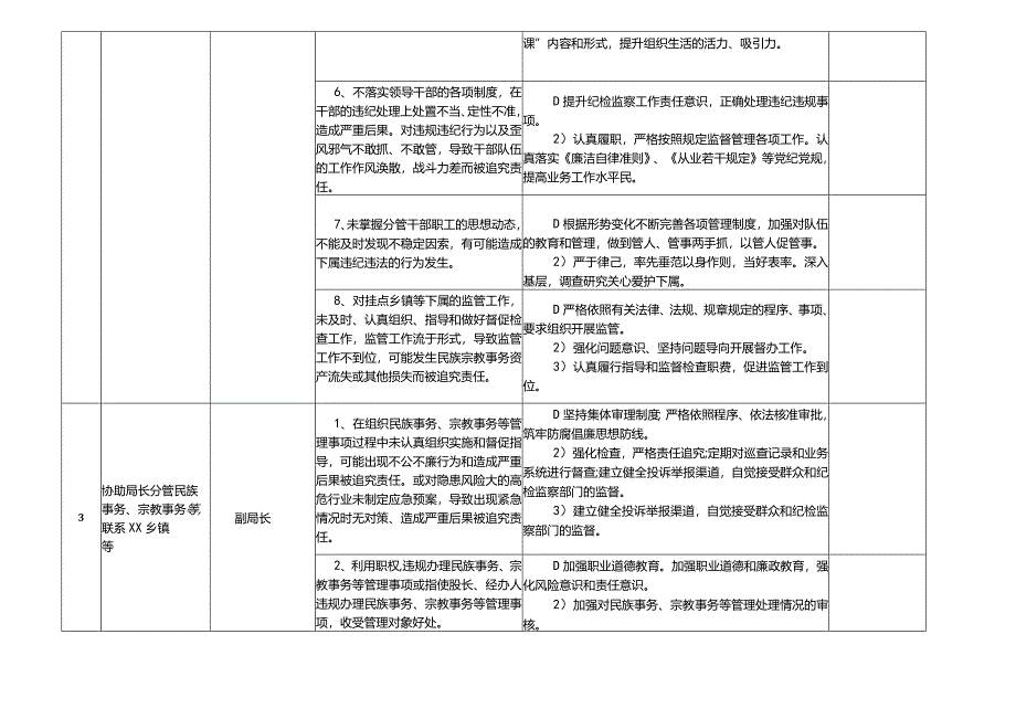 某某县民族宗教事务部门廉政风险点及防控措施一览表.docx_第3页