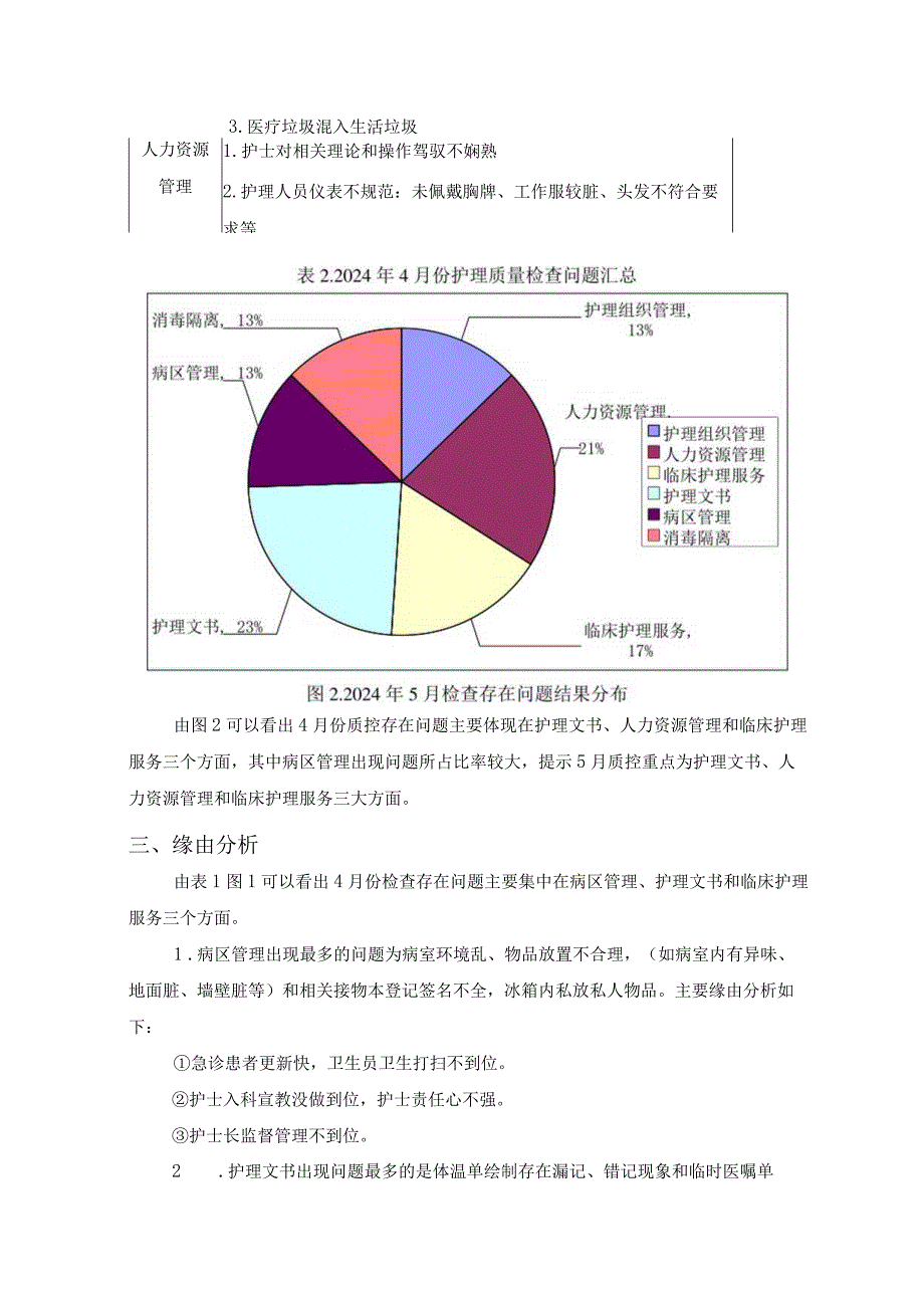 2024年4月护理质控分析.docx_第2页