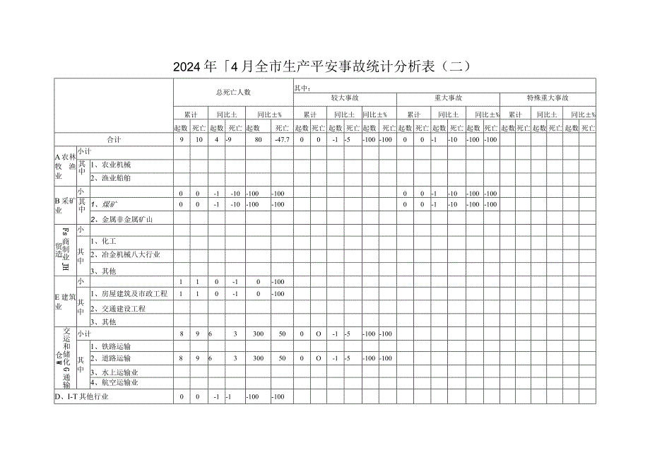 2024年4月全生产安全事故统计分析表.docx_第2页