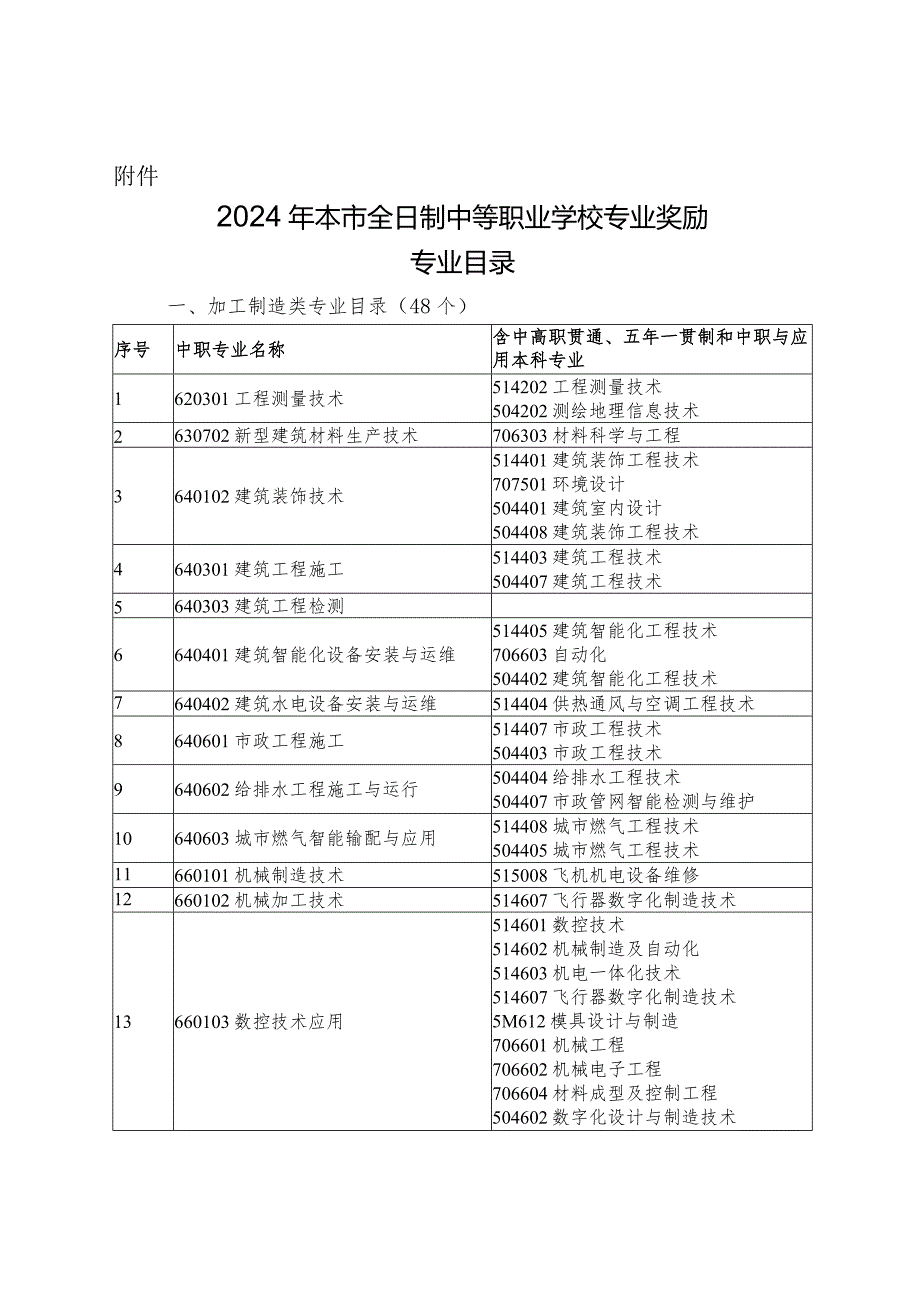 2024年上海市全日制中等职业学校专业奖励专业目录.docx_第3页