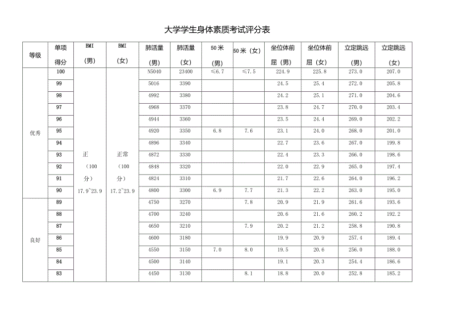 大学学生身体素质考试评分表.docx_第1页