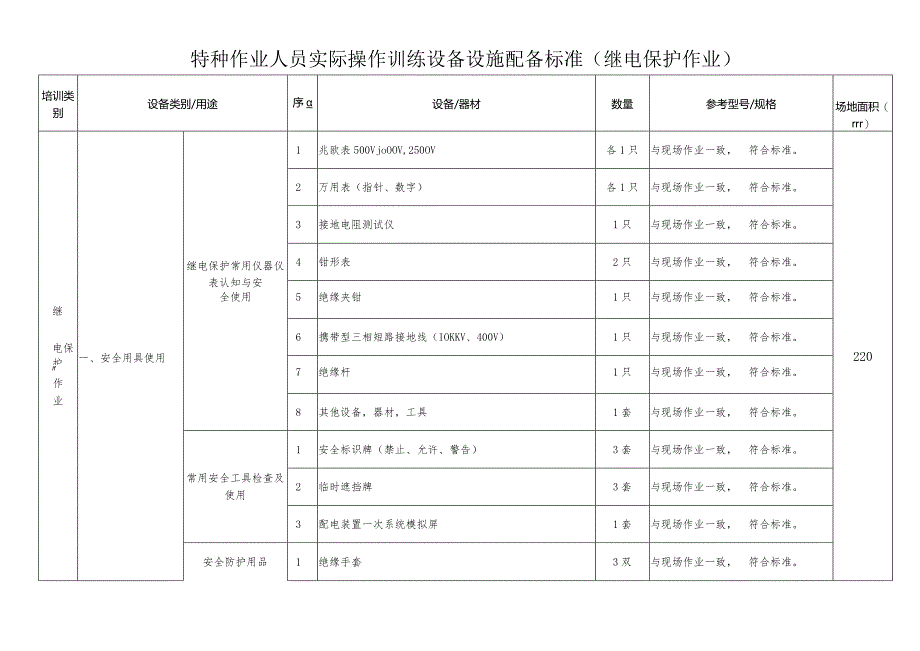 特种作业人员实际操作训练设备设施配备标准（继电保护作业）.docx_第1页