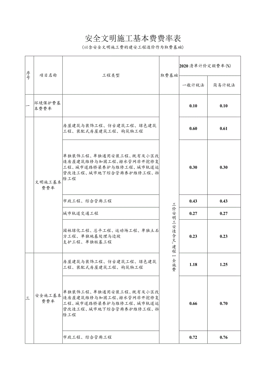 安全文明施工基本费费率表.docx_第1页