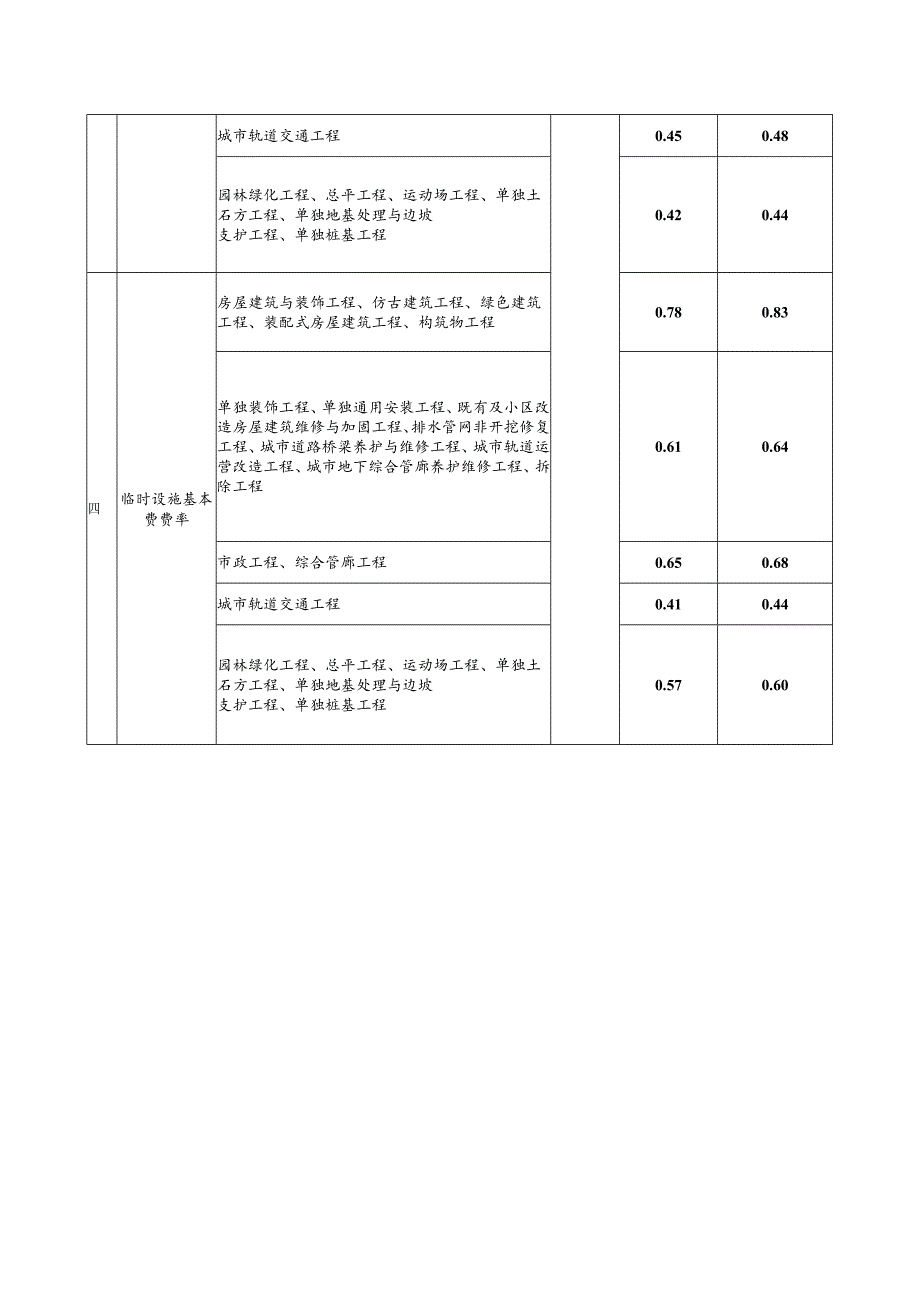 安全文明施工基本费费率表.docx_第2页