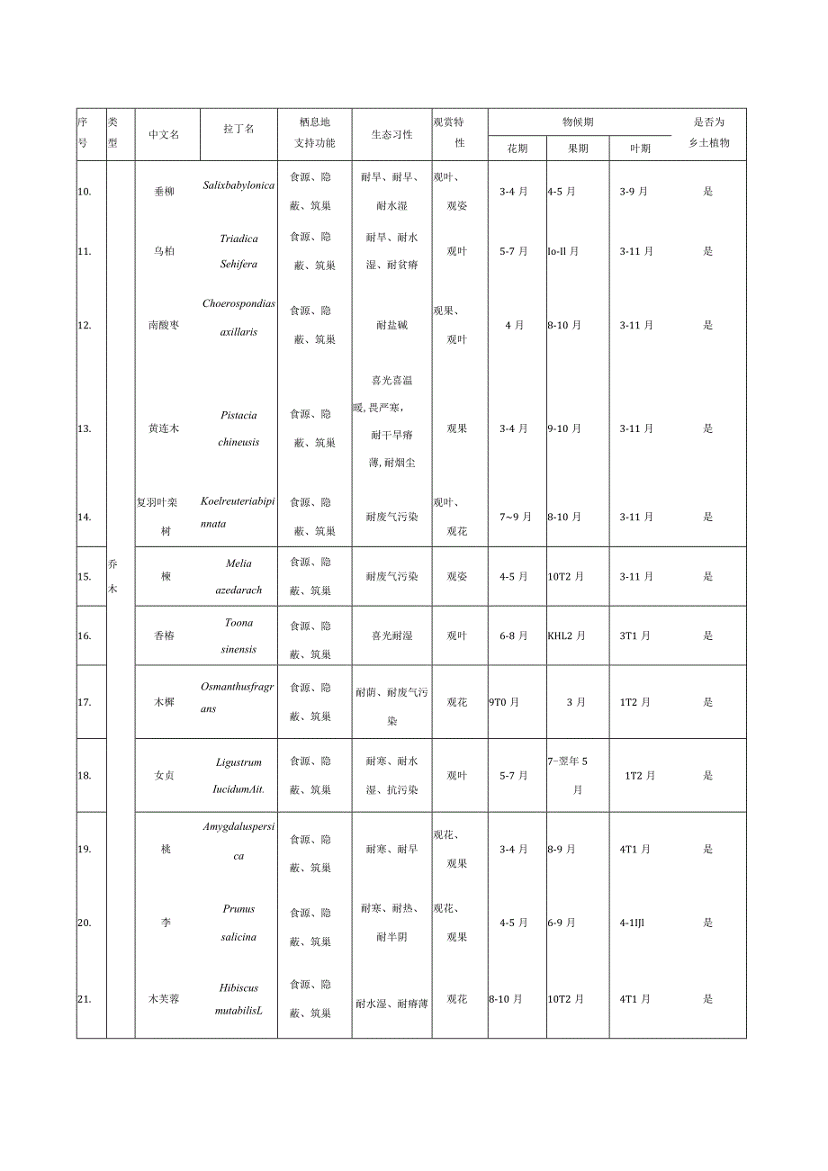 鸟类偏好植物推荐.docx_第2页