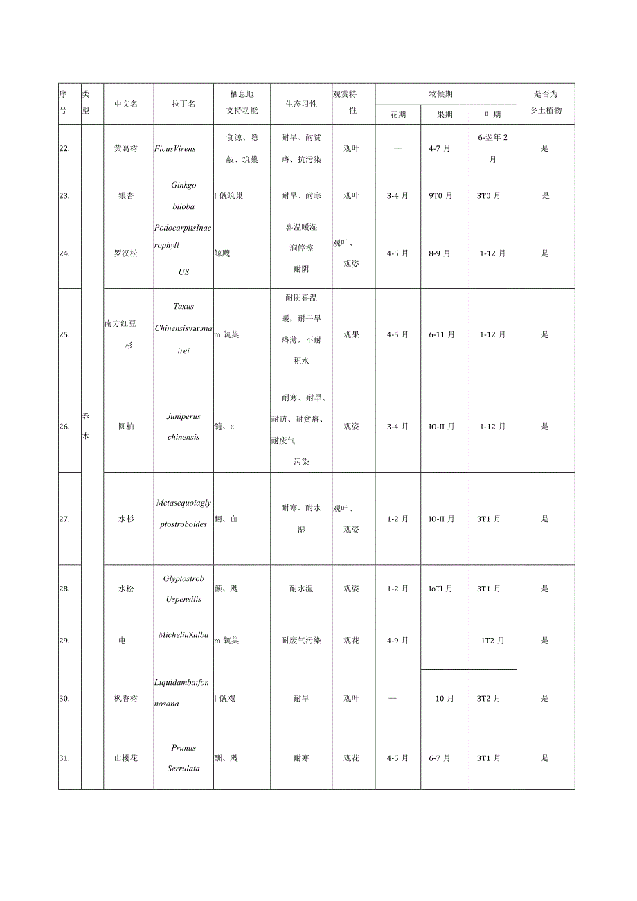 鸟类偏好植物推荐.docx_第3页