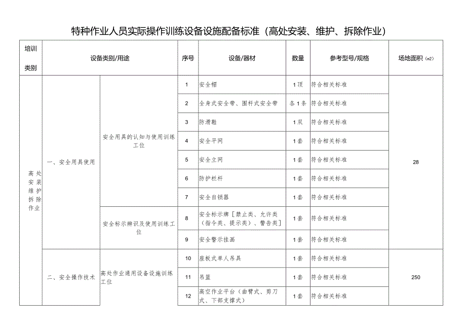 特种作业人员实际操作训练设备设施配备标准（高处安装、维护、拆除作业）.docx_第1页