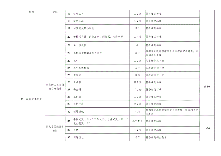 特种作业人员实际操作训练设备设施配备标准（烟花爆竹储存作业）.docx_第2页