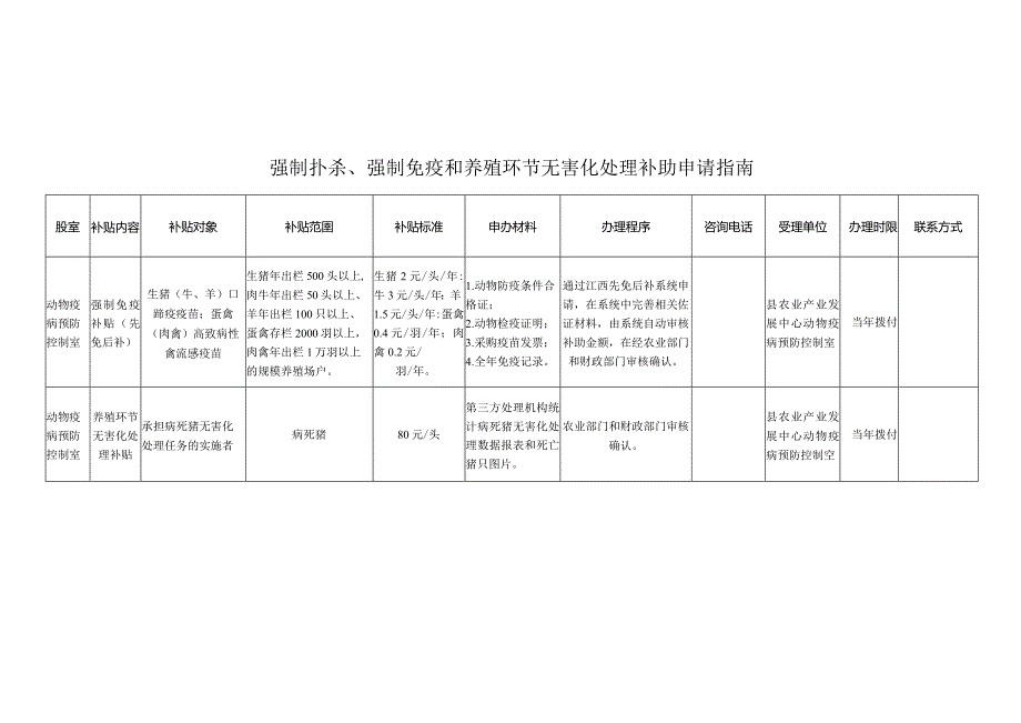 强制扑杀、强制免疫和养殖环节无害化处理补助申请指南.docx_第1页