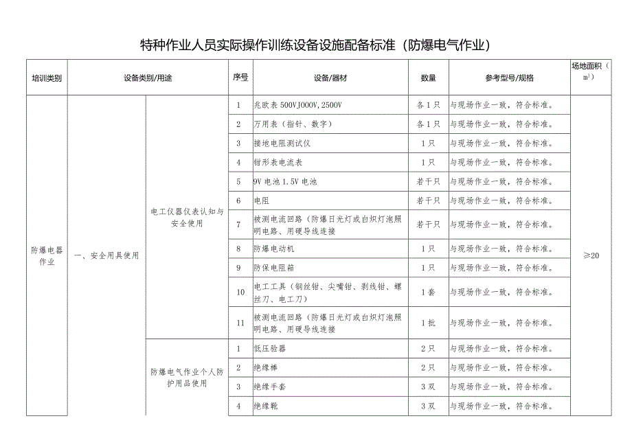 特种作业人员实际操作训练设备设施配备标准（防爆电气作业）.docx_第1页