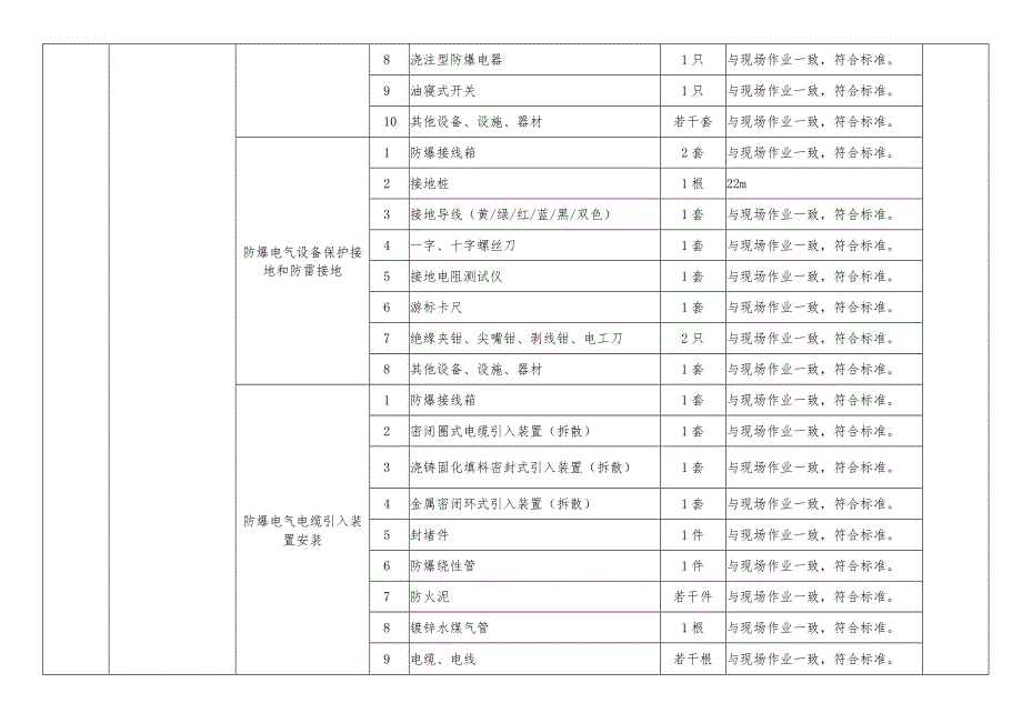 特种作业人员实际操作训练设备设施配备标准（防爆电气作业）.docx_第3页