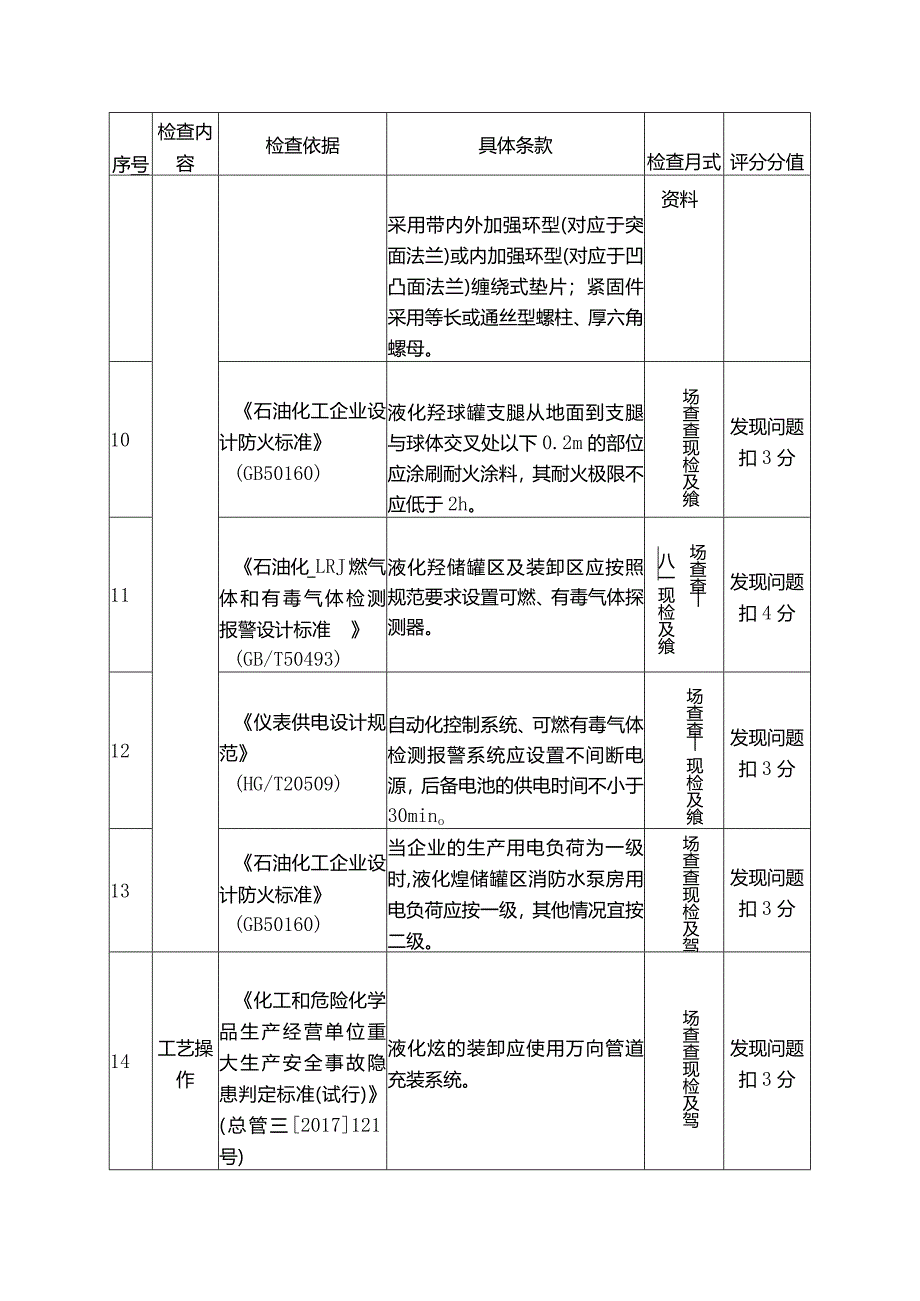 液化烃储罐区安全风险重点检查表.docx_第3页