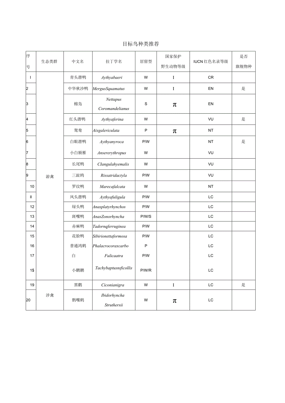 目标鸟种类推荐.docx_第1页