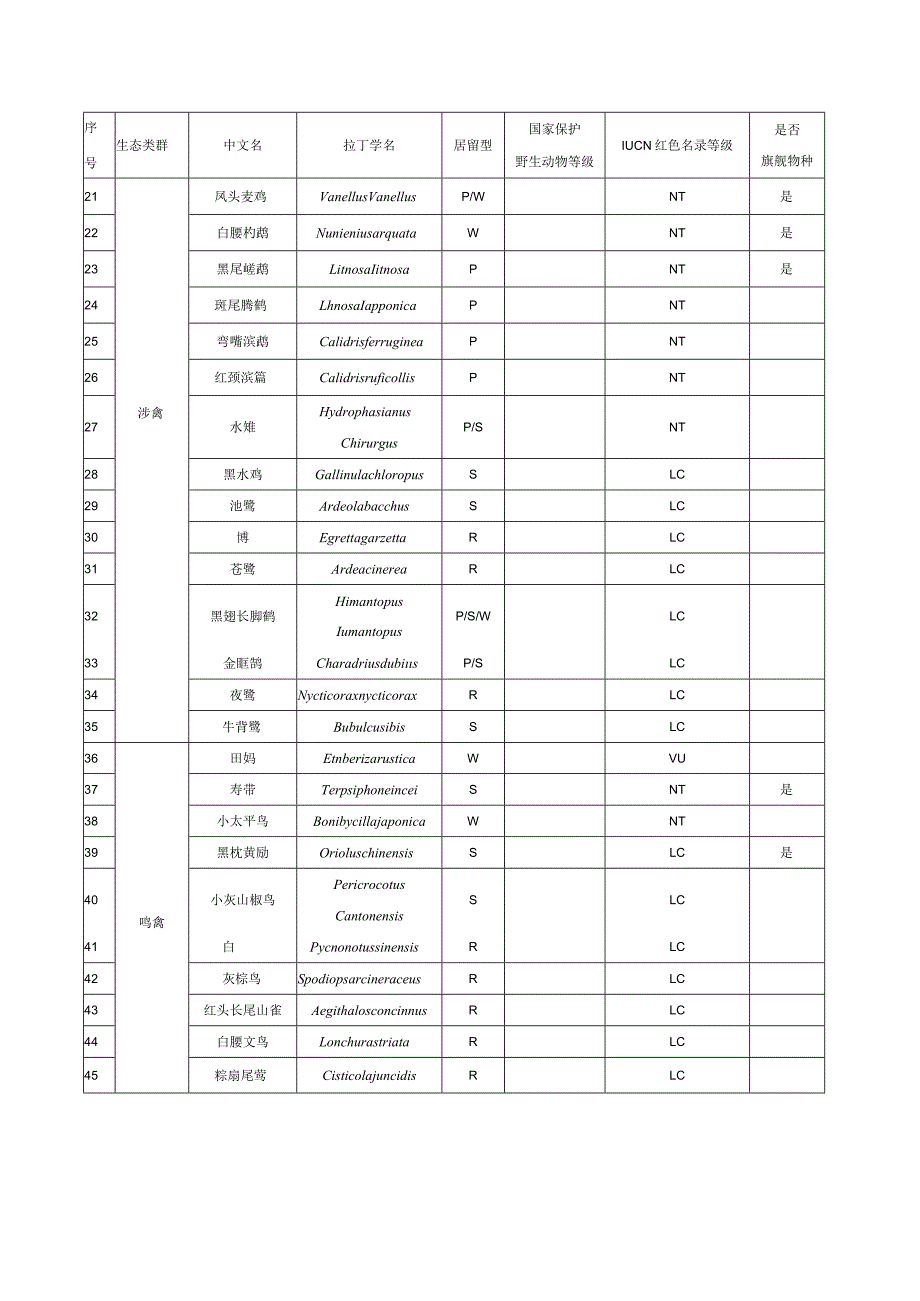 目标鸟种类推荐.docx_第2页