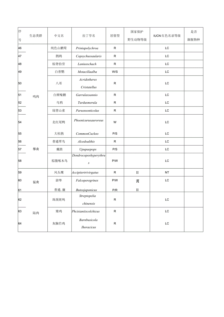 目标鸟种类推荐.docx_第3页