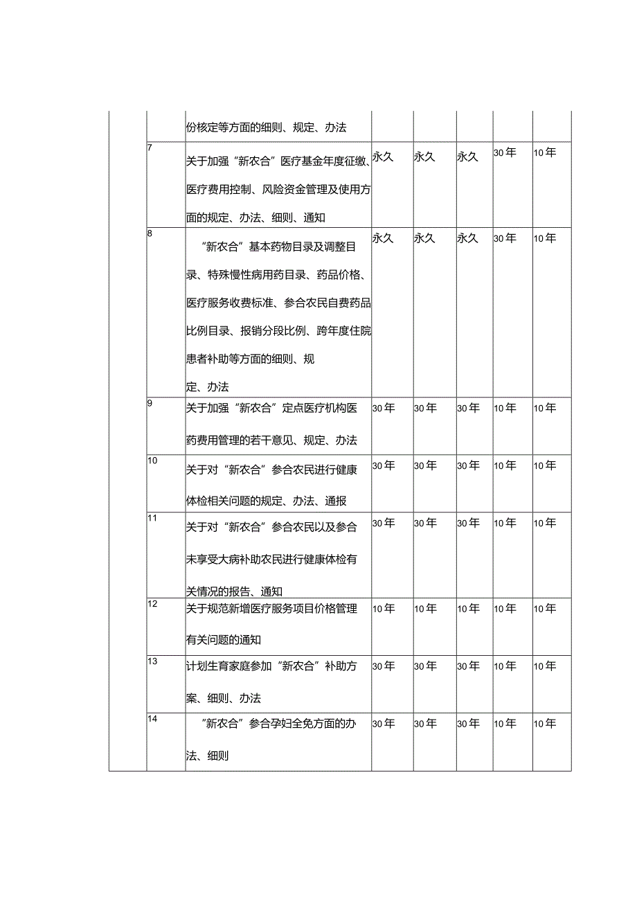 “新农合”管理、经办机构、定点医疗机构文件归档范围及保管期限表.docx_第2页