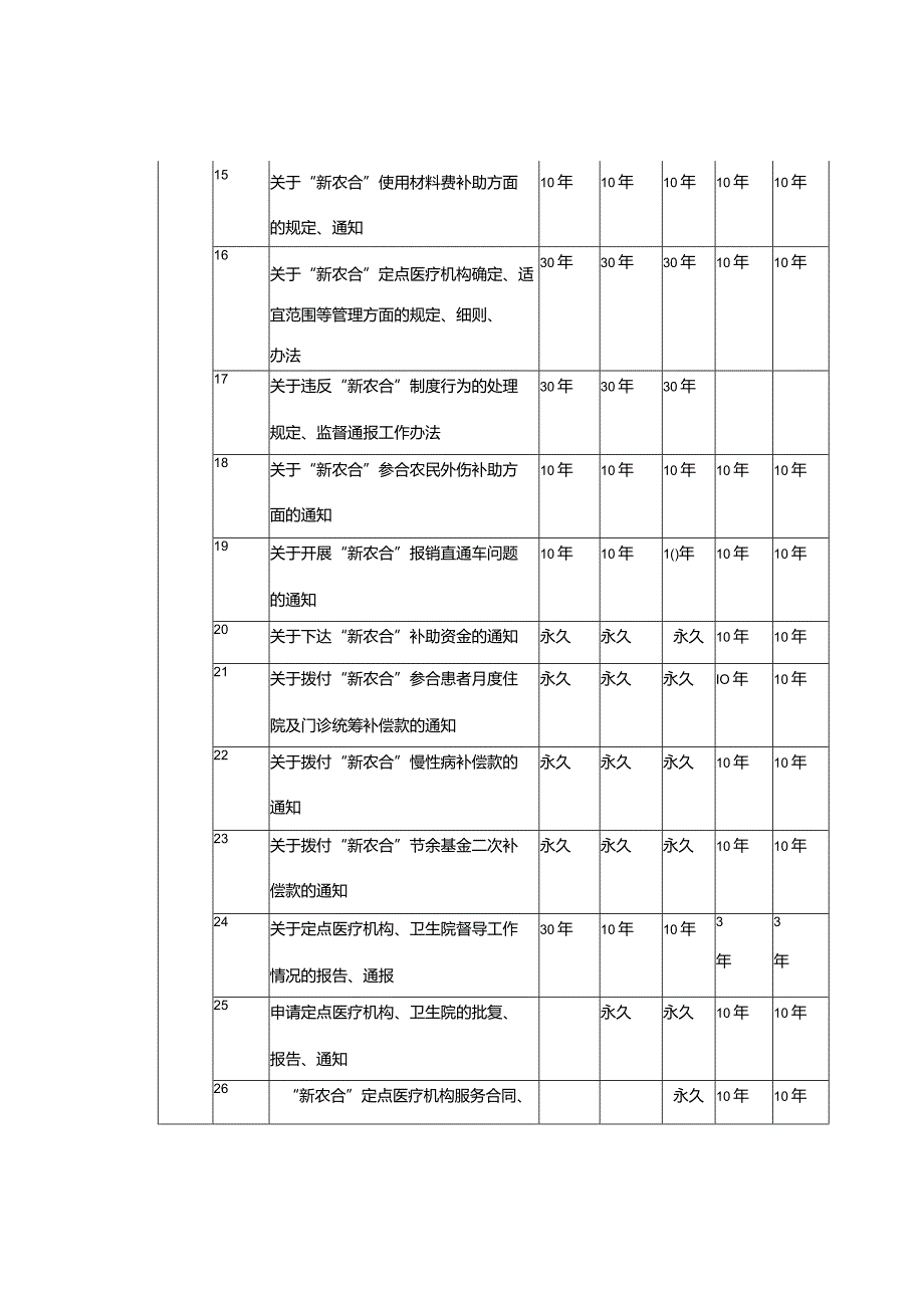 “新农合”管理、经办机构、定点医疗机构文件归档范围及保管期限表.docx_第3页