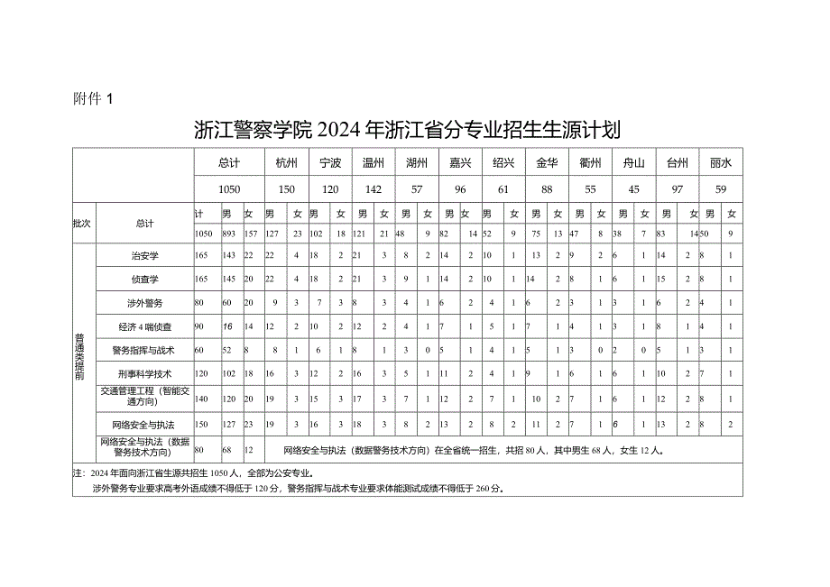 浙江警察学院2024年浙江省分专业招生生源计划.docx_第1页