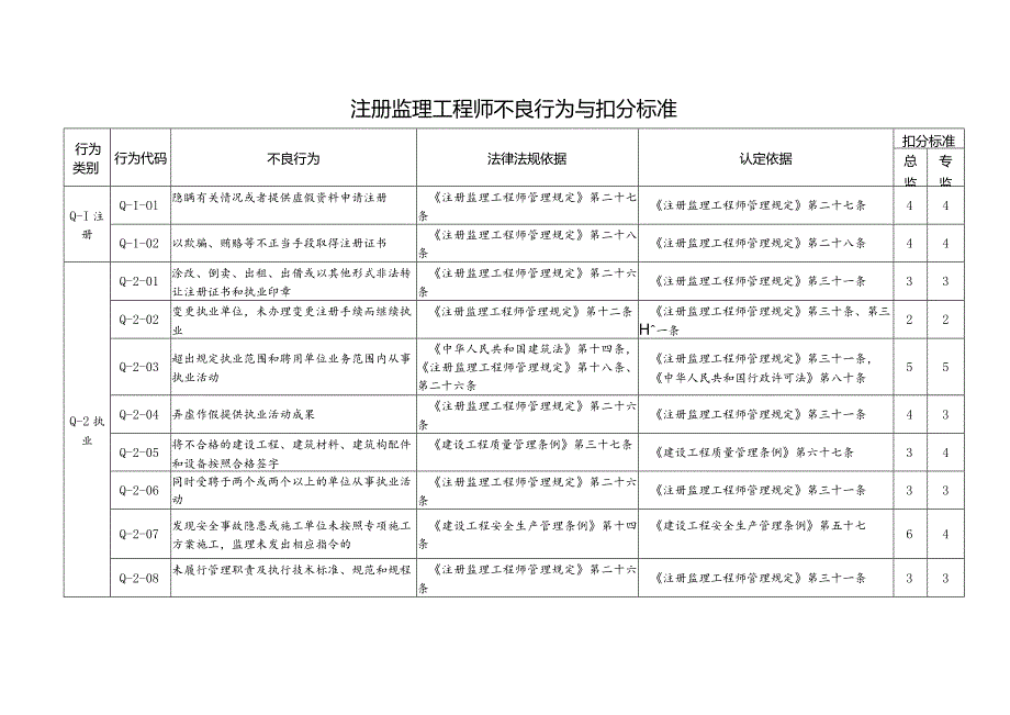 （四川）注册监理工程师不良行为与扣分标准.docx_第1页