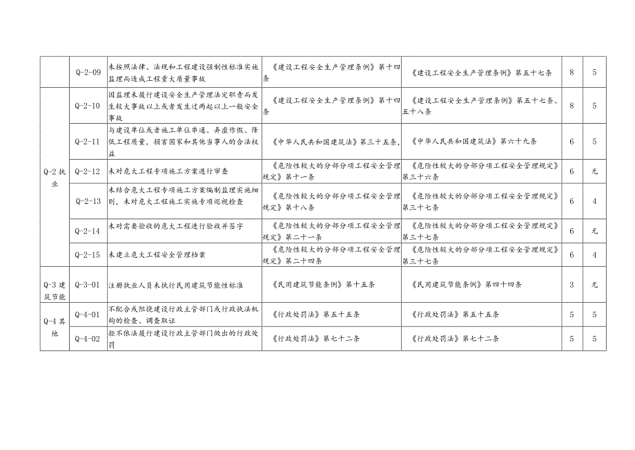 （四川）注册监理工程师不良行为与扣分标准.docx_第2页