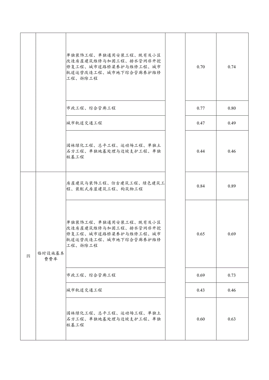 安全文明施工基本费费率表格.docx_第2页