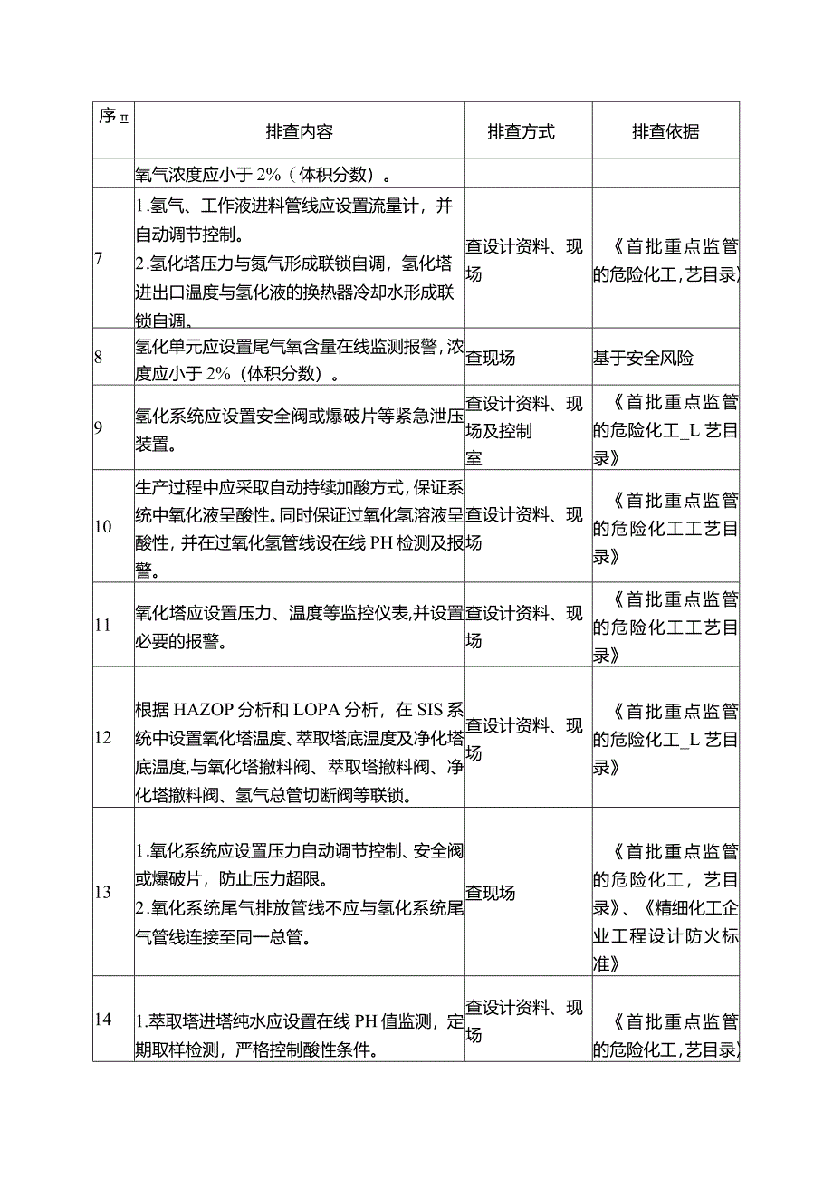 过氧化企业重点检查项安全风险隐患排查表.docx_第2页