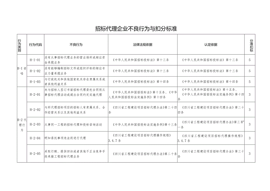 （四川）招标代理企业不良行为与扣分标准.docx_第1页