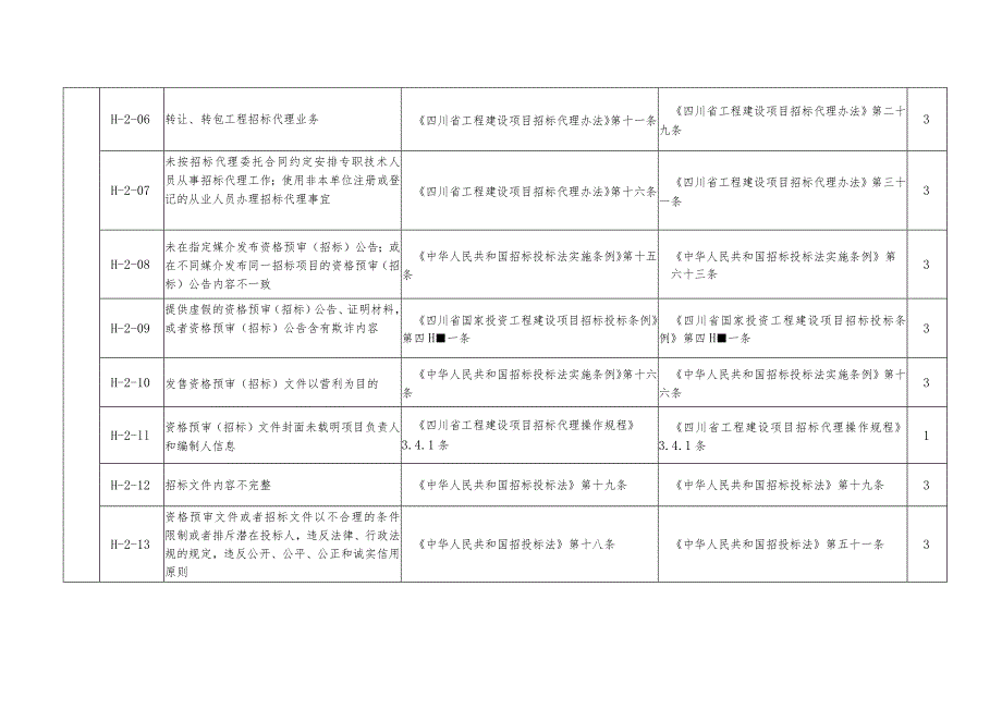 （四川）招标代理企业不良行为与扣分标准.docx_第2页