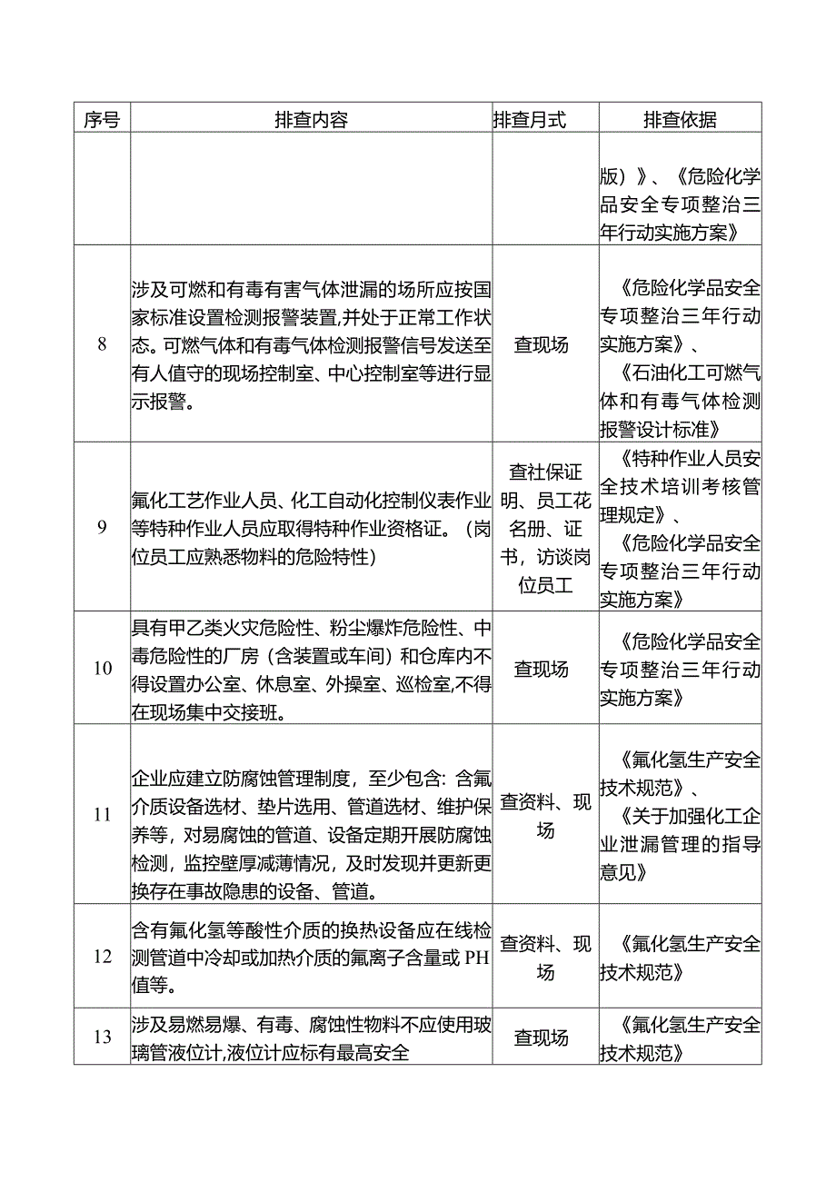 氟化企业重点检查项安全风险隐患排查表.docx_第3页