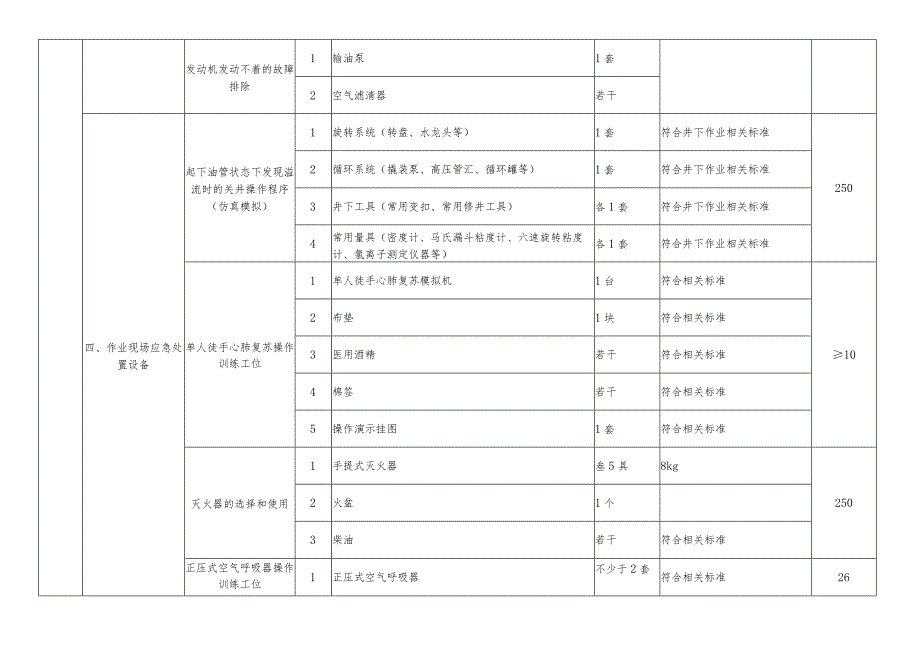 特种作业人员实际操作训练设备设施配备标准（司钻作业（井下作业））.docx_第3页