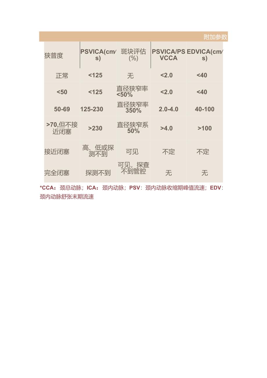 临床斑块界定、颈内动脉狭窄分度标准及颈内动脉闭塞闭塞程度参数.docx_第3页