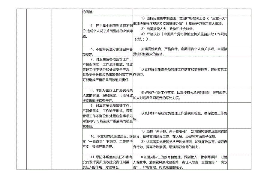 XX乡镇卫生院各岗位廉政风险点及防控措施一览表.docx_第2页