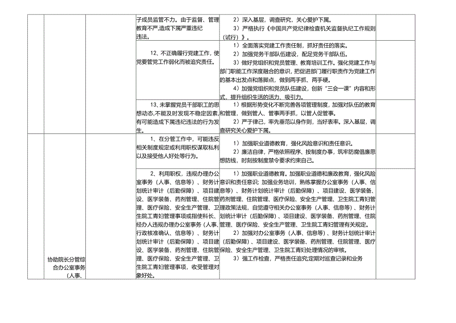 XX乡镇卫生院各岗位廉政风险点及防控措施一览表.docx_第3页