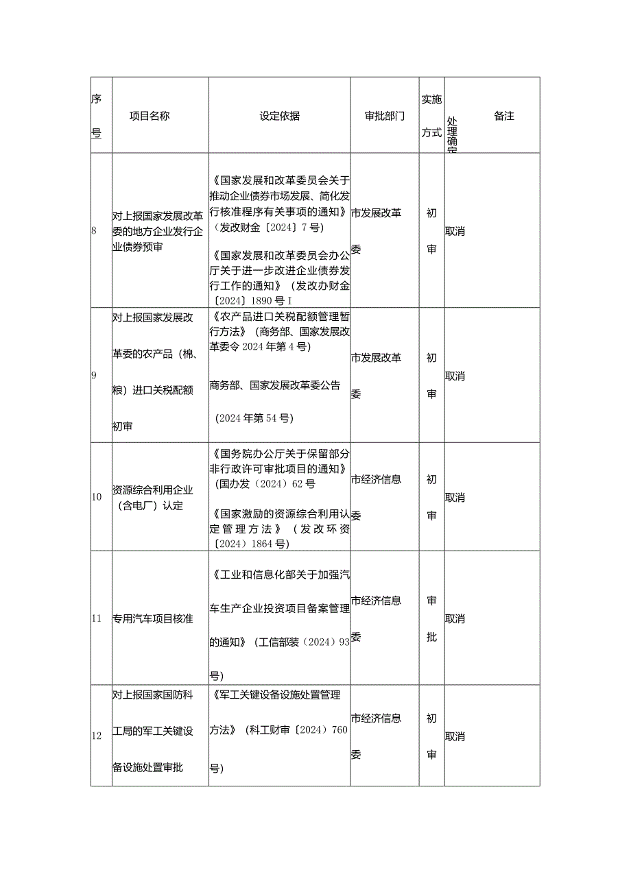 重庆2024年行政审批制度改革事项目录.docx_第2页