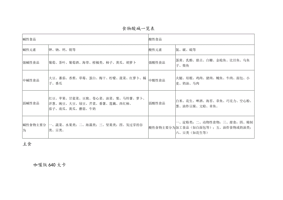 酸、碱性食物一览表及热量大的食物.docx_第1页